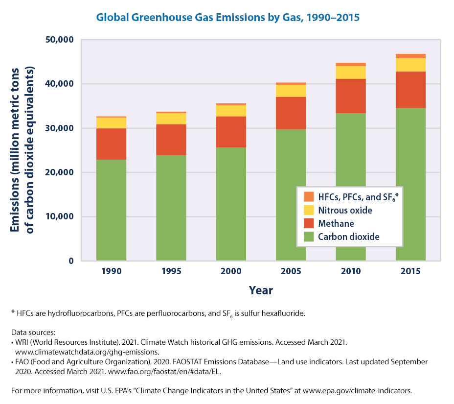 Global Greenhouse Gas Emissions: 1990-2020 and Preliminary 2021 Estimates