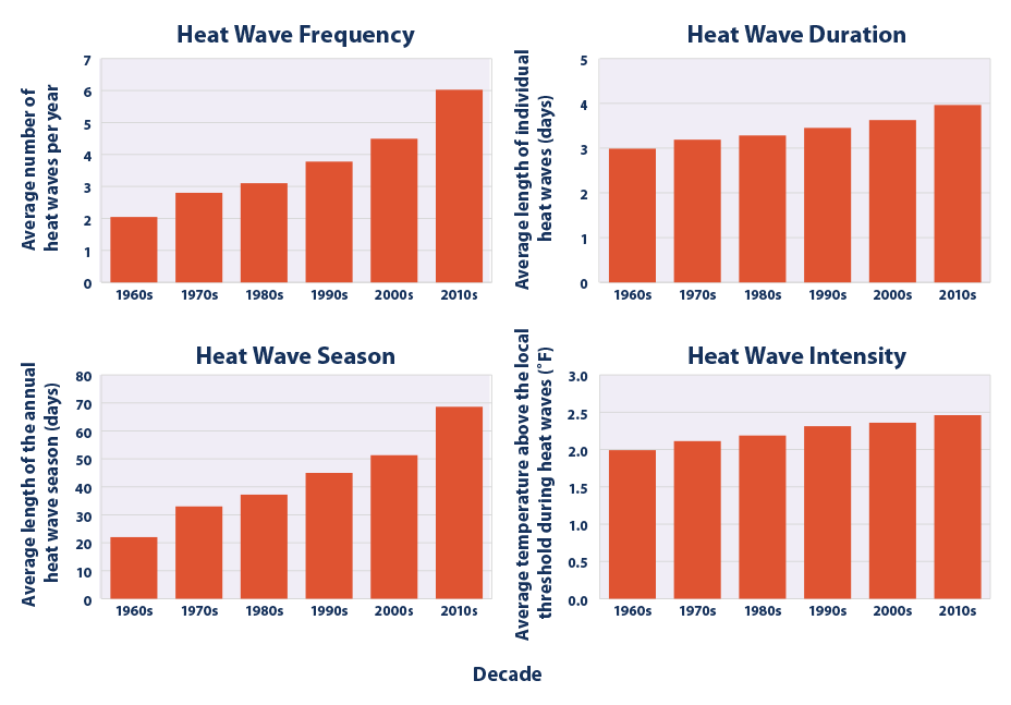 Climate Change Indicators Heat Waves US EPA
