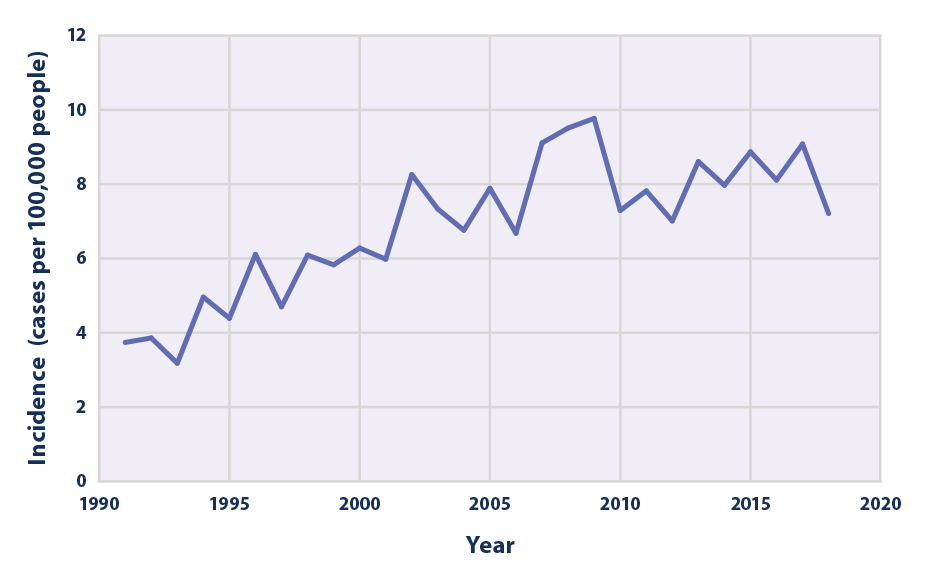 Line graph showing the annual incidence of Lyme disease, which is calculated as the number of new reported cases in the United States per 100,000 people, from 1991 to 2018.