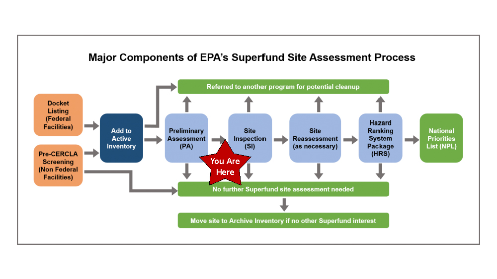 A flow chart outlining the Major Components of EPA's Superfund Site Assessment process. A you are here star is next to Site Inspection.