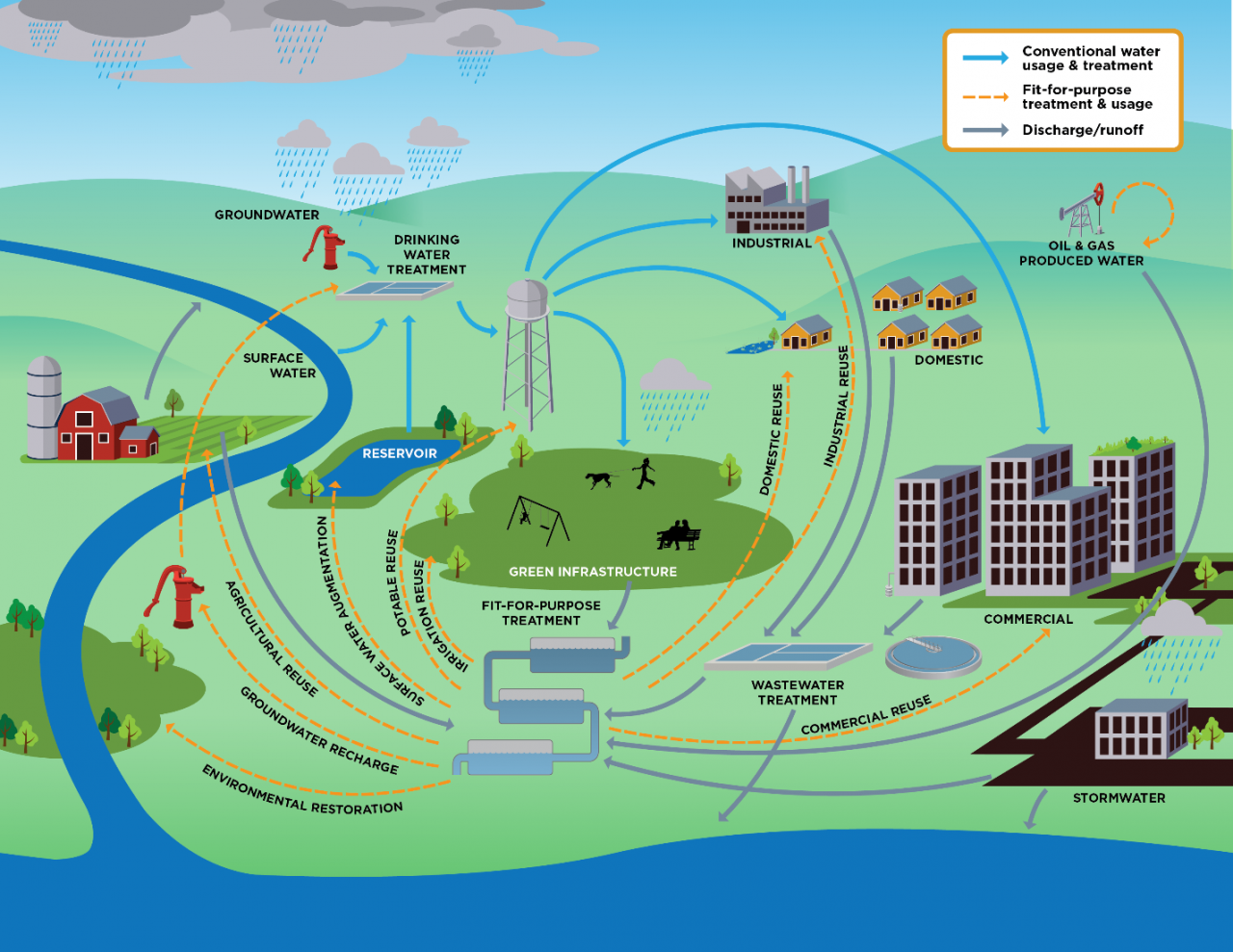basic-information-about-water-reuse-us-epa