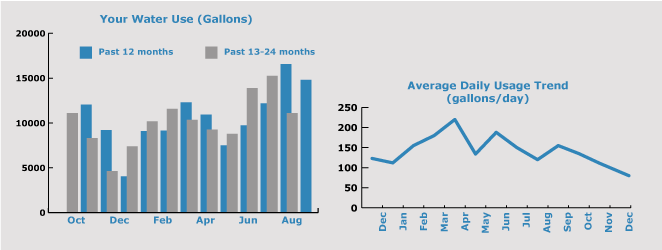 Graph of our water bill