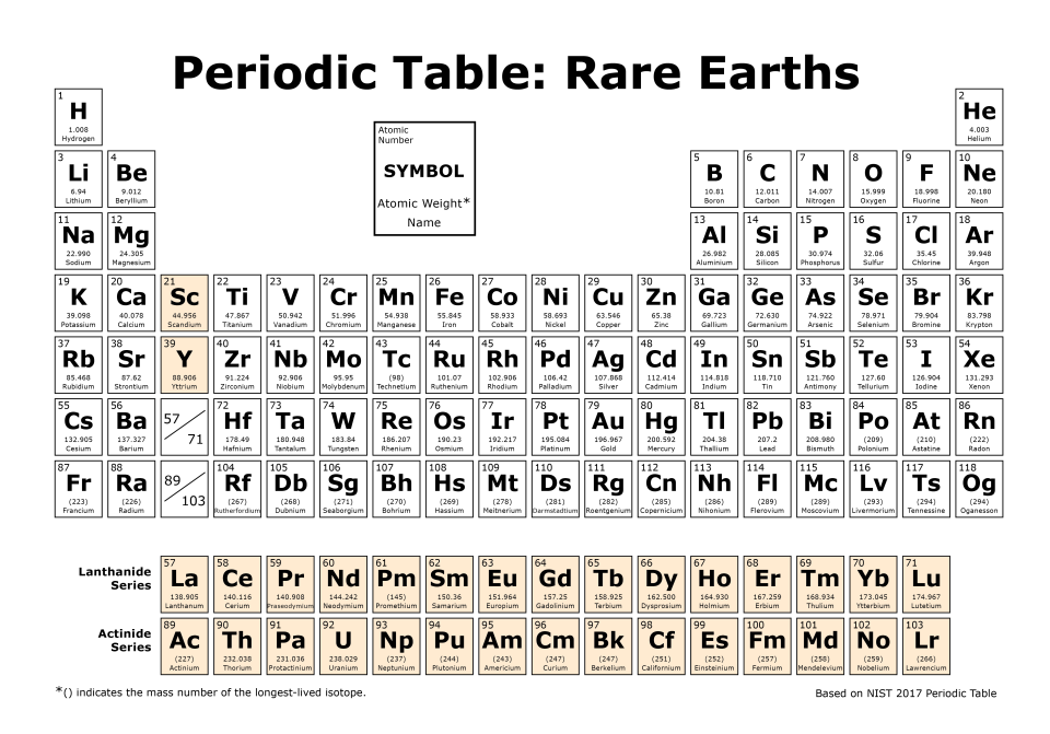 Periodic Table Rare Earth
