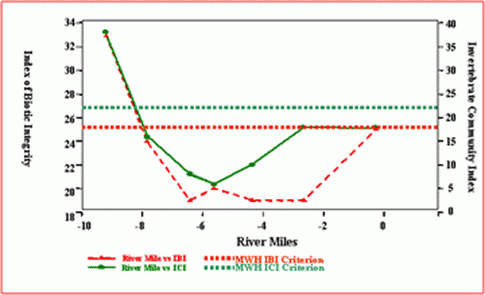 Figure 2. IBI and ICI scores on the Little Scioto River. River miles are listed in upstream to downstream order from left to right.