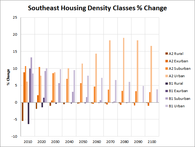 Chart showing the Southeast Population Housing Density Trends