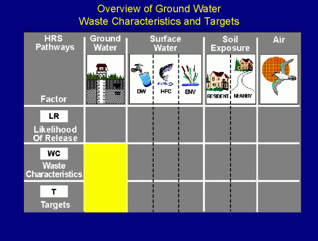 Ground Water Waste Characteristics and Targets