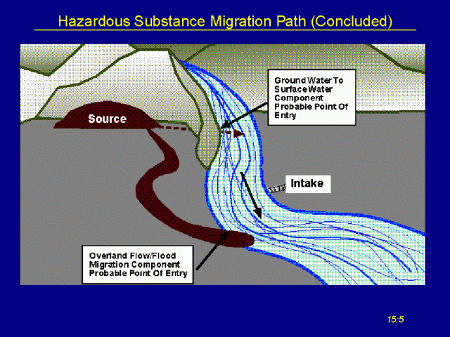 Hazardous Substance Migration Path