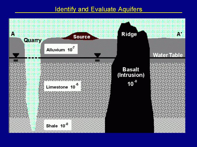 Graphic explaining identifying Aquifers