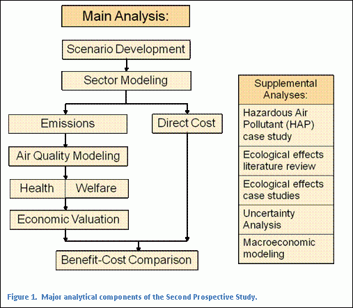 Figure 1. major analytical components of the Second Prospective Study