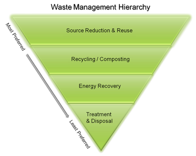 Recycling, Definition, Processes, & Facts