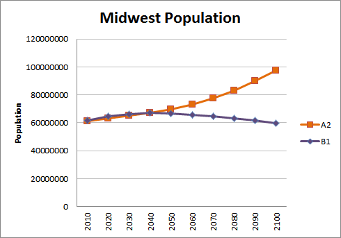 Chart showing the population trends of the midwest region.