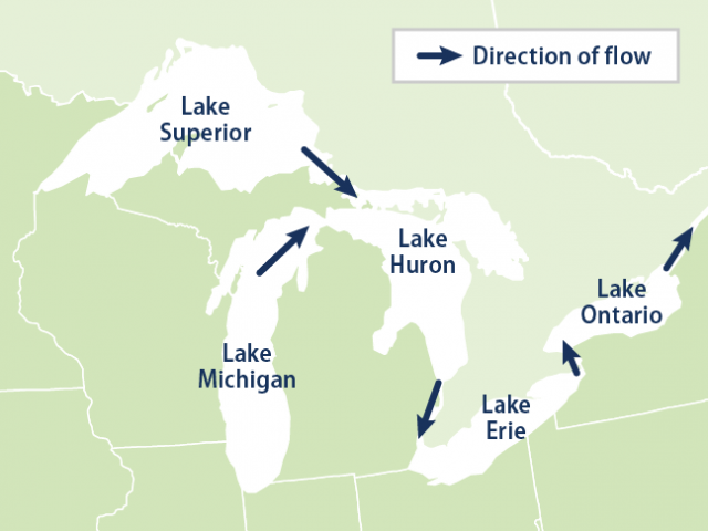 Reference map showing the direction of water flow in the Great Lakes.