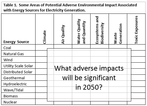 Some Areas of Potential Adverse Environmental Impact Associated with Energy Sources for Electricity Generation.