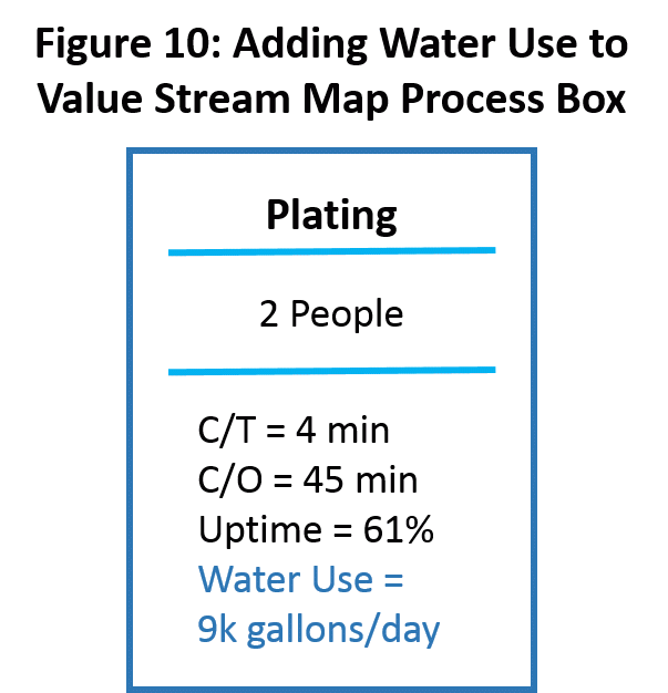 Figure 10: Adding Water Use to Value Stream Map Process Box