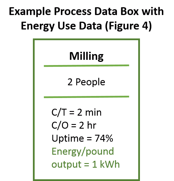 Example Process Data Box with Energy Use Data (Figure 4)