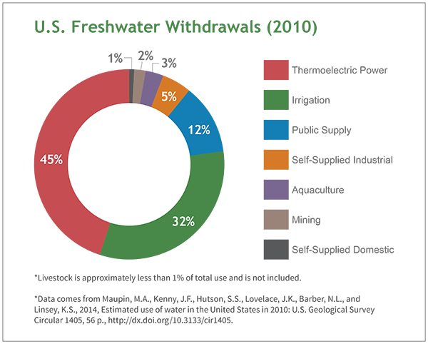 https://www.epa.gov/sites/default/files/styles/medium/public/2017-02/ws-ourwater-freshwater-withdrawls-version-2_0.png?itok=VlrZbG-2