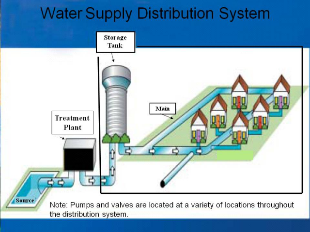 Schematic of a Drinking Water Distribution System