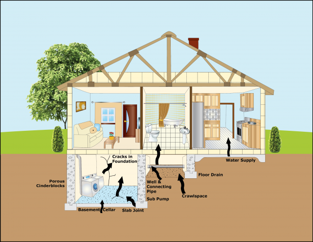 House diagram of sources of radon. Clicking on this image links to a larger version of the image.