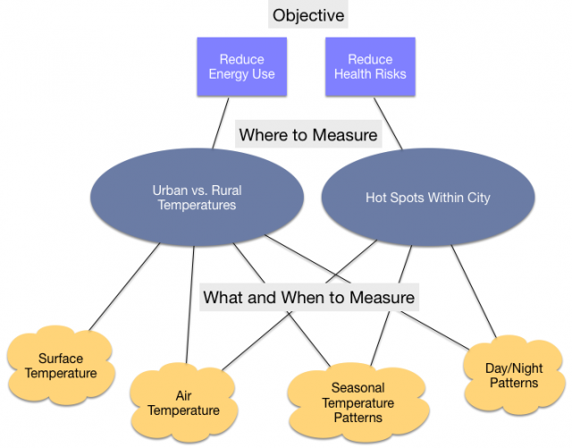 what is used to measure temperature? - History of the sensors