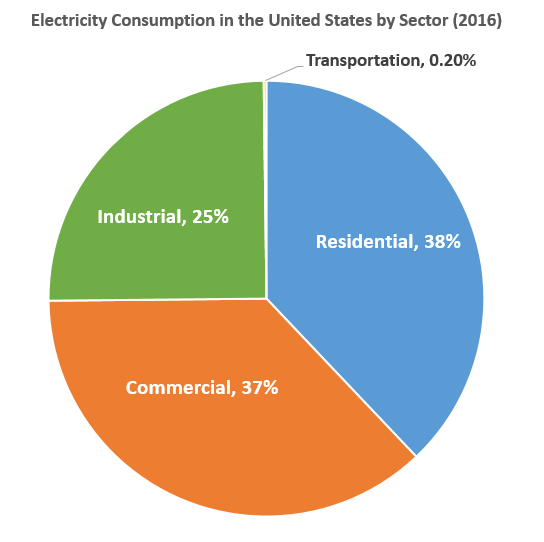 About the U.S. Electricity System and its Impact on the Environment ...