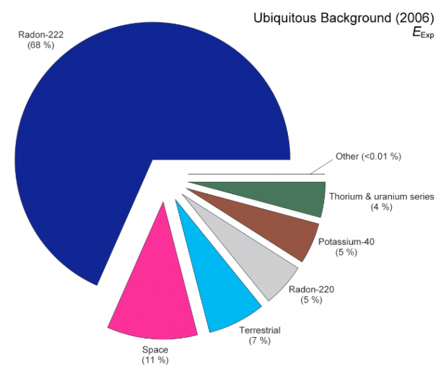 Frequent Questions: Radiation Sources | US EPA