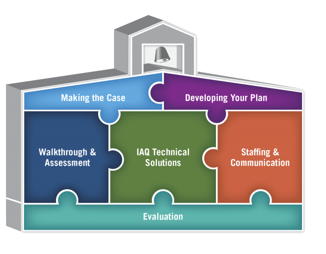 Indoor Air Quality Tools for Schools: Preventive Maintenance