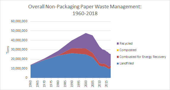 This is a graph on overall non-packaging paper waste management, spanning the years 1960 to 2018. This graph is measured in tons, and shows how much waste was recycled, composted, combusted with energy recovery and landfilled.