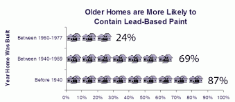 Lead-based Homes Chart