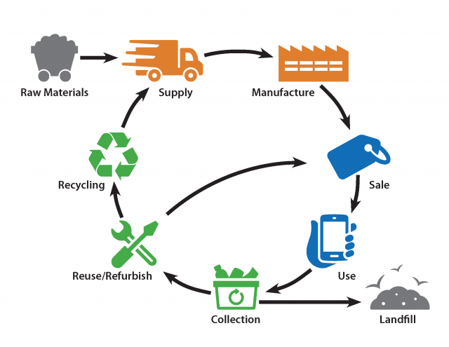 This is a graphic of the lifecycle of a battery starting with raw materials to supply then manufacturing, then sale, then use, then collection. From collection one arrow points to landfill and the other to reuse/refurbish.