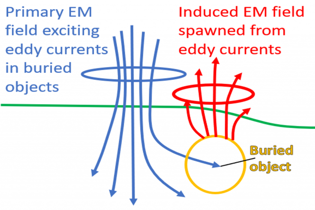Conceptual diagram of frequency domain electromagnetic induction showing primary and secondary EM wave and eddy current generation