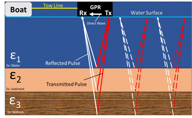 Waterborne Ground Penetrating Radar