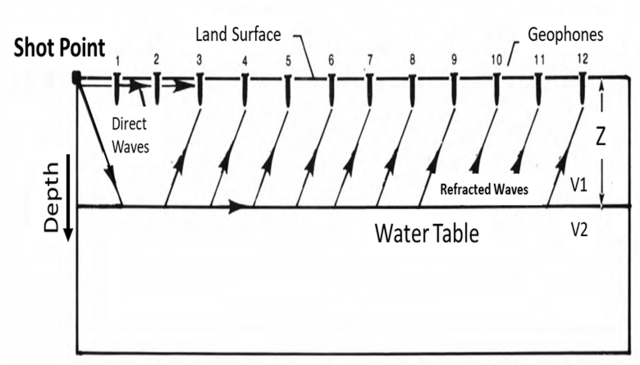 Schematic view of body waves and surface waves at the ground surface.