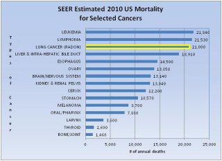Bar chart showing US cancer mortality rates, by types of cancer and number of annual deaths. Leukemia (21,810). Lymphoma (21,530), Radon related lung caner (21,000)