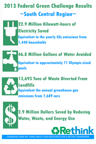 22.9M Kwhs electriciy saved = yearly CO2 from 1,440 households, 46.8M gallons H2O avoided = 71 Olympic pools, 13,69 tons waste diverted from landfills, = annual greenhouse gas emissions from 7,689 cars, $2.9M saved reducing water, waste, and energy use.
