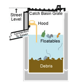 Side view of Catch Basin Hood side view: street level catch basin grate, drainpipe to sewer mid-way down with water level full, A panel allows water to flow up and in to drain but prevents floating garbage from pipe. Heavy debris falls to bottom of basin.