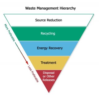 Waste management triangle image
