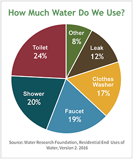 The Different Ways in Which You Can Store Water At Home Everyday