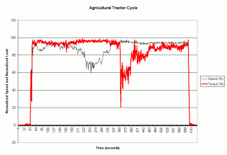 Agricultural Tractor Cycle in graph