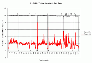 Arc Welder Typical Operation 2 in graph