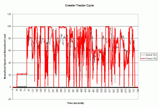 Crawler Tractor Cycle in graph