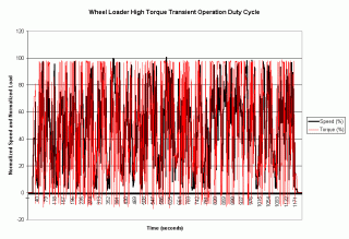 Wheel Loader High Torque Transient Operation in graph