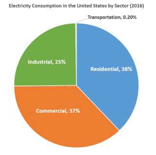 uses of electricity in industries