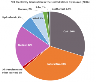 source of electrical energy