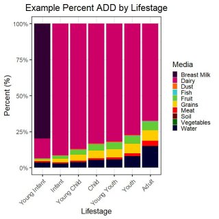 This chart illustrates the lifetime average daily dose percentage of media across lifestages.