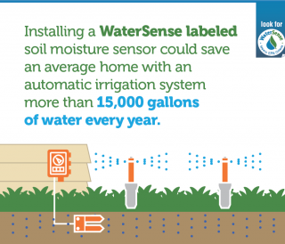 Graphic: Installing a WaterSense labeled SMS can save an average home with an automatic landscape irrigation system more than 15,000 gallons of water annually