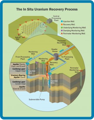 This image is from the Nuclear Regulatory Commission and shows how uranium leaching works.