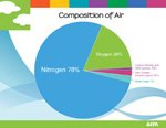 air poster - composition of the air