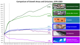 This chart shows long-term economic growth has occurred while emissions of air pollutants have decreased.