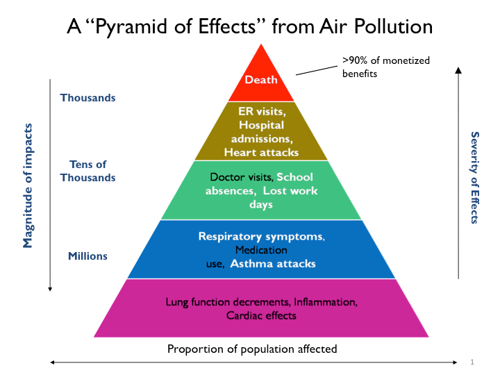 How BenMAP-CE Estimates the Health and Economic Effects of Air ...