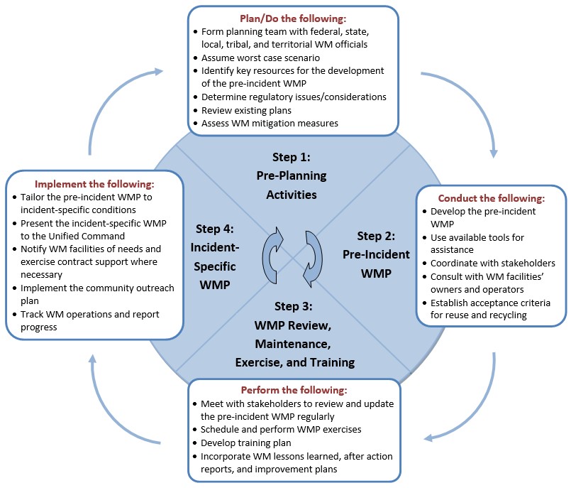 model business process step case writing for 7 and Waste Planning Management Mitigation Benefits,